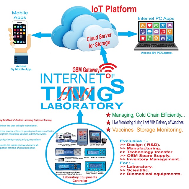 IoT Laboratory Management Platform- IoT-Enabled Laboratory Equipment Tracking and Datalogging, AWS Server Platform